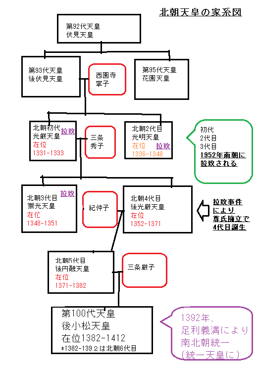南北朝時代の北朝天皇たちの家系図