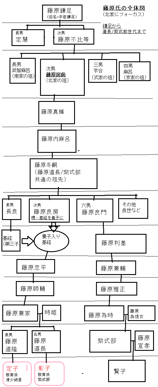 藤原氏全体(北家)の家系図