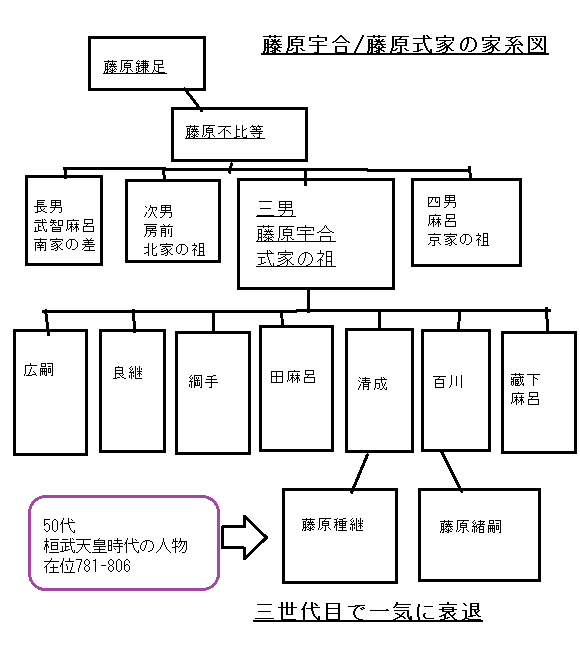 藤原宇合 / 藤原式家の家系図