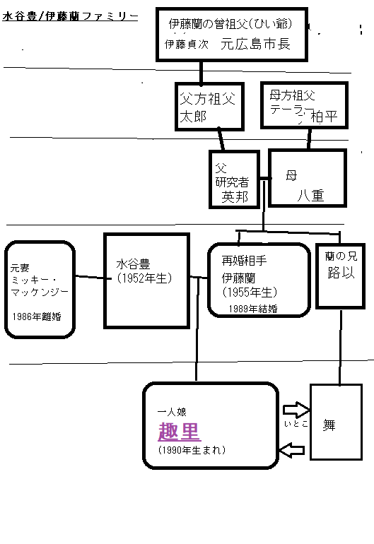 水谷豊/伊藤蘭ファミリーの家系図
