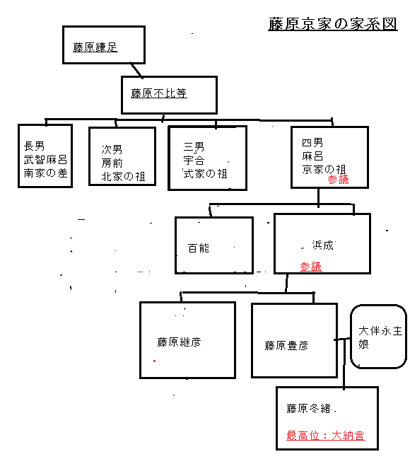 藤原京家の家系図