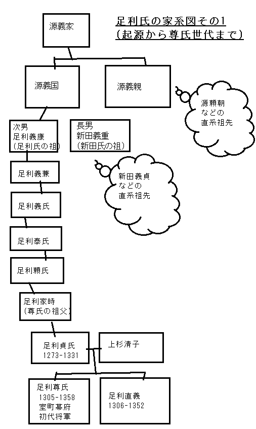 足利氏の家系図その1(起源から尊氏世代まで)