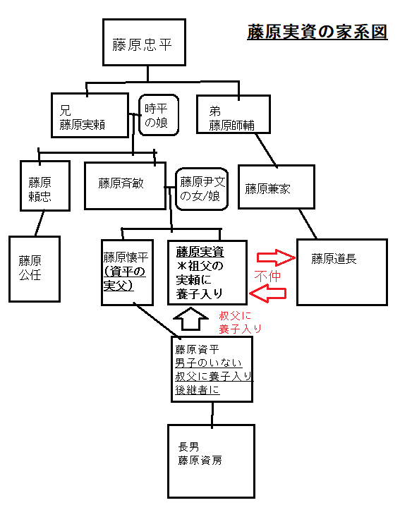藤原実資の家系図