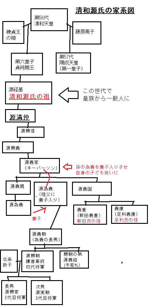 清和源氏の家系図