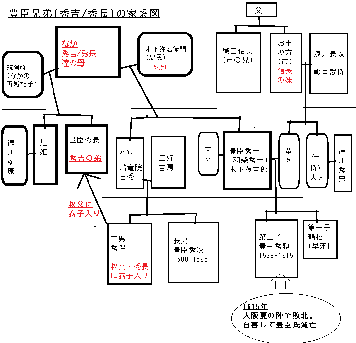 豊臣兄弟(秀吉/秀長)の家系図
