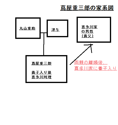 蔦屋重三郎の家系図