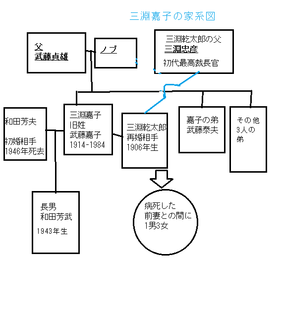 三淵嘉子の家系図
