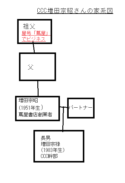 増田宗昭さんの家系図