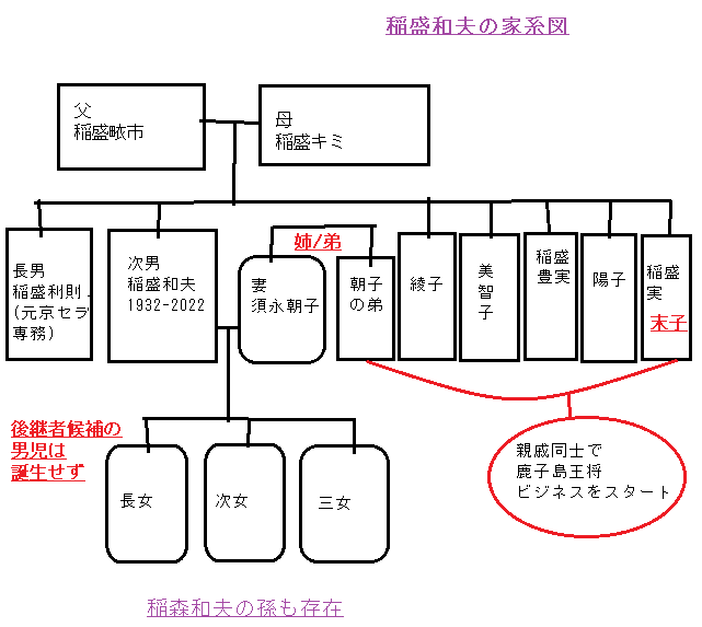 稲盛和夫の家系図