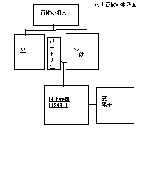 村上春樹の家系図