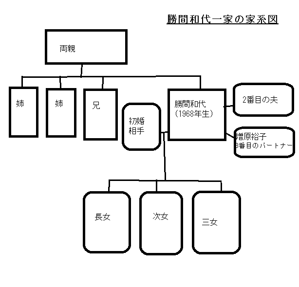 勝間和代さんの家系図