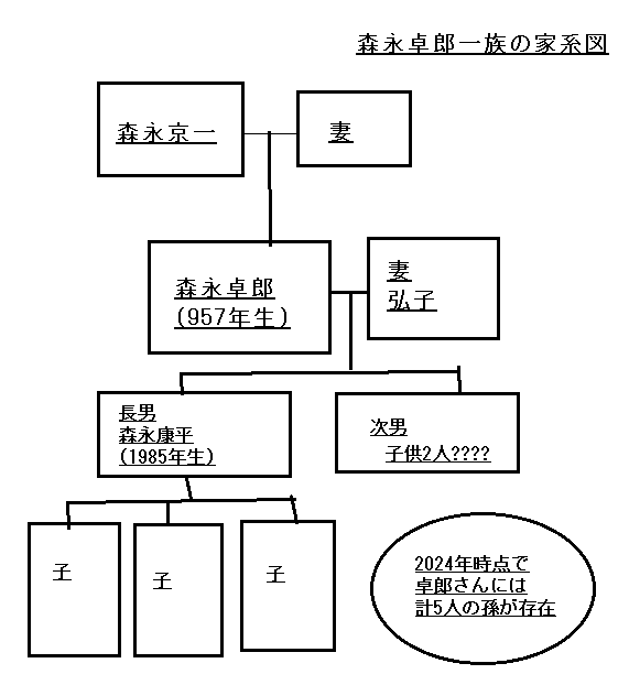 森永卓郎一族の家系図