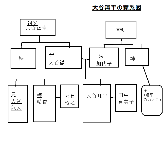 大谷翔平の家系図