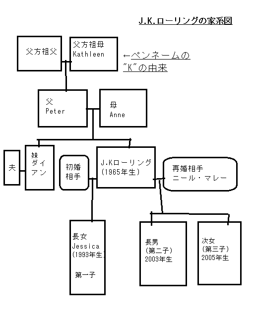 JKローリングの家系図