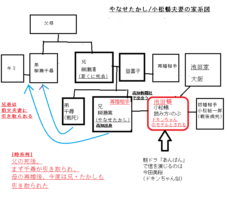 やなせたかしの家系図